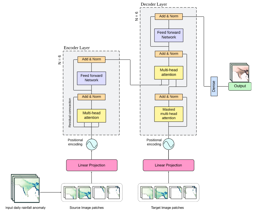 Neural network architecture diagram for monsoon prediction system