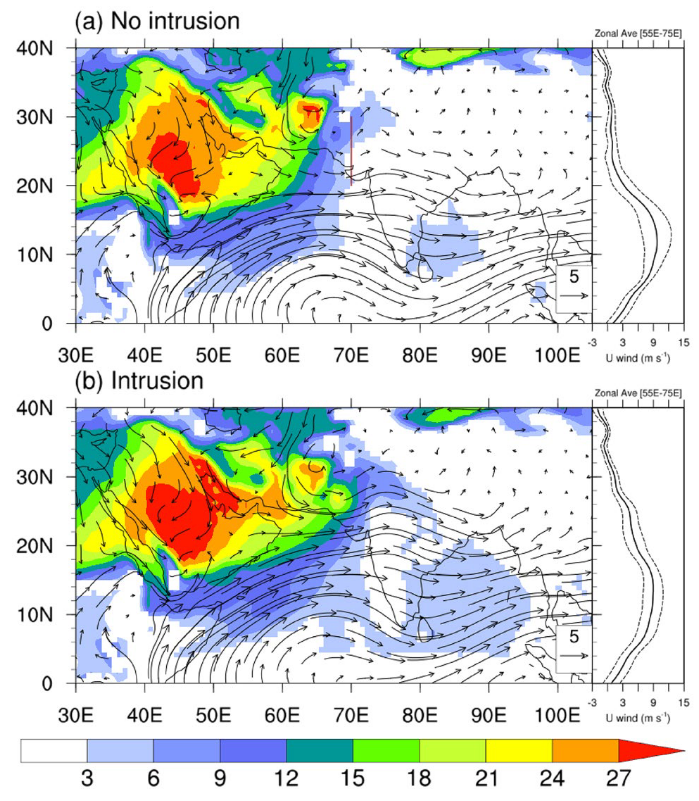 Atmospheric cross-section showing dry air intrusion into monsoon region